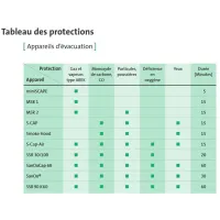 Tableau des protections - Appareils d'évacuation