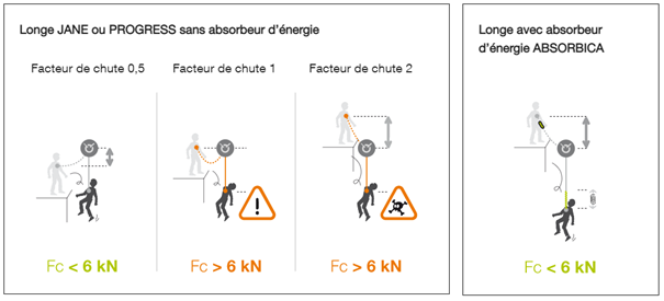 Kit de retenue au travail, harnais 1 point avec longe - Manutention